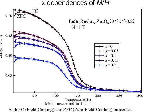 x dependences of MIH