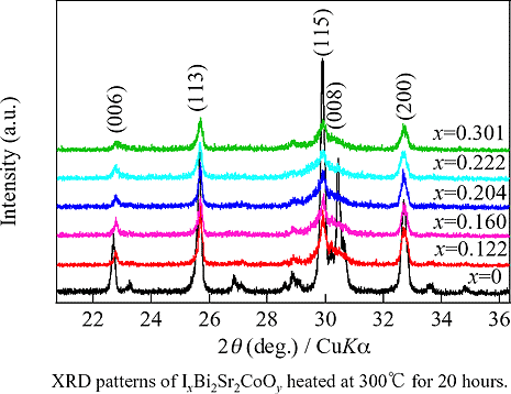 XRD patterns of IxBi2Sr2CoOy heated at 300℃ for 20 hours.