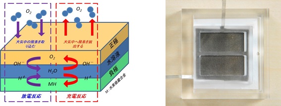図1　水素／空気二次電池の概念図と開発中の電池写真