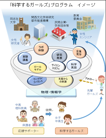 プログラム 科学するガールズ 同志社大学 理工学部 大学院理工学研究科