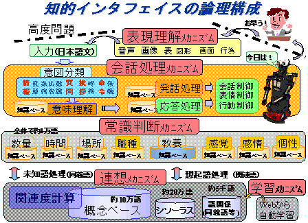 研究内容