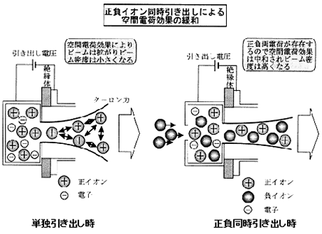 正負イオン同時引き出しによる空間電荷効果の緩和