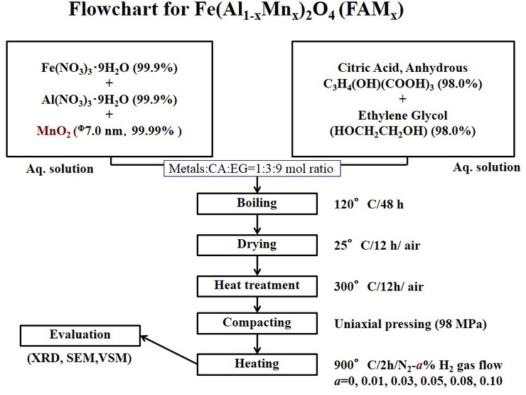 Flowchart for Fe(A11-xMnx)2O4(FAMx)