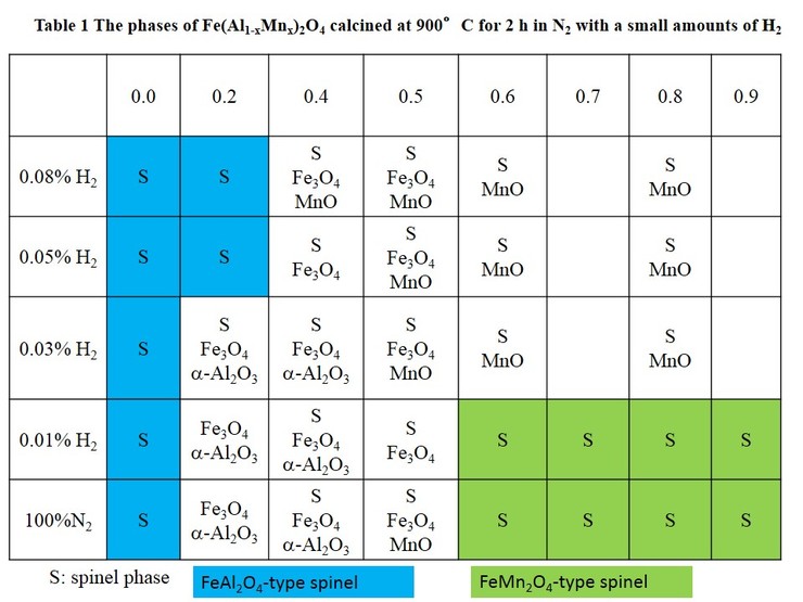 Table 1 The phases of Fe(A11-xMnx)2O4 calcined at 900℃ for 2 h in N2 with a small amounts of H2