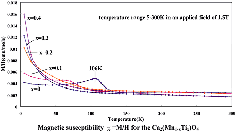 Magnetic susceptibility x=M/H for the Ca2(Mn1-xTix)O4