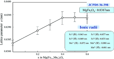 Lattice parameters of Mg (Fe1-xMnx) 2O4