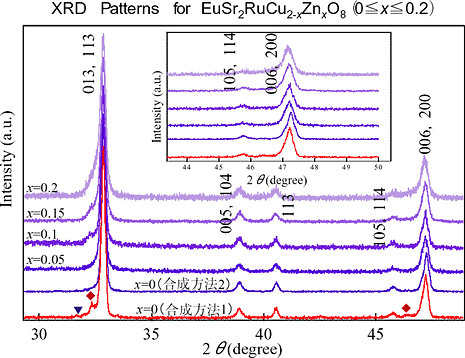 XRD Patterns for EuSr2RuCu2-xZnxO8 (0≦x≦0.2)