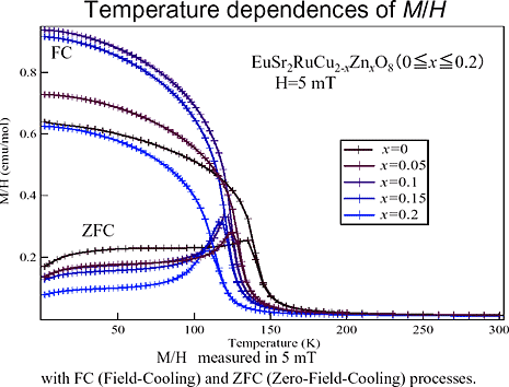 Temperature dependences of MIH