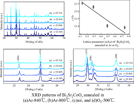 XRD patterns of Bi2Sr2CoOy annealed in (a)Ar-840℃, (b)Ar-800℃, (c)air, and (d)O2-500℃.